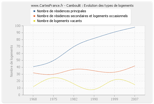 Camboulit : Evolution des types de logements