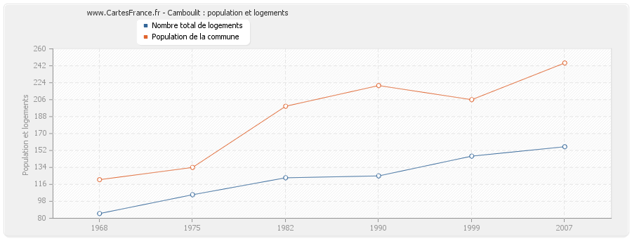 Camboulit : population et logements