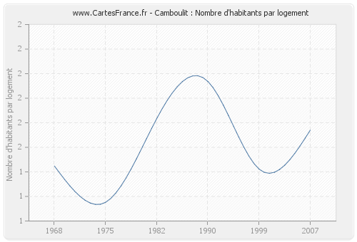 Camboulit : Nombre d'habitants par logement