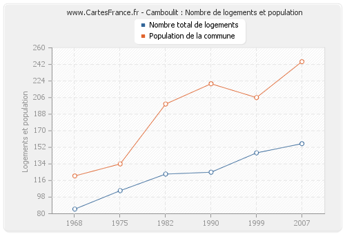 Camboulit : Nombre de logements et population