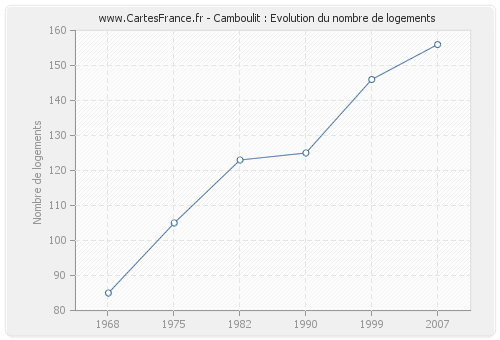 Camboulit : Evolution du nombre de logements