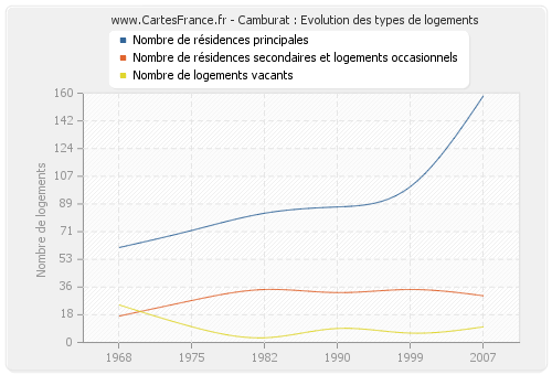 Camburat : Evolution des types de logements