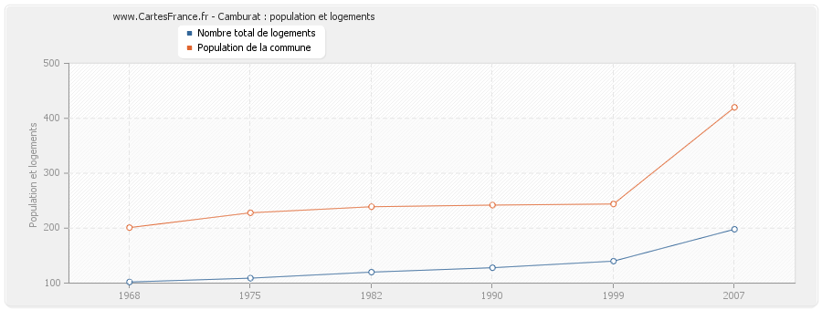 Camburat : population et logements