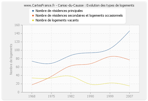 Caniac-du-Causse : Evolution des types de logements
