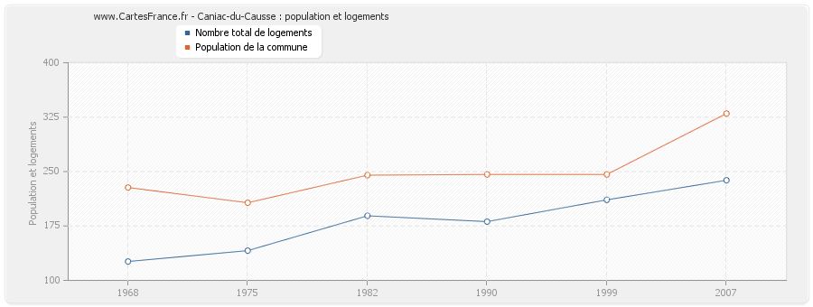 Caniac-du-Causse : population et logements