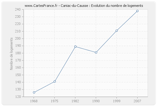 Caniac-du-Causse : Evolution du nombre de logements