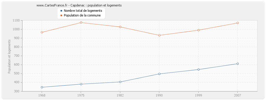 Capdenac : population et logements