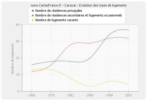 Carayac : Evolution des types de logements