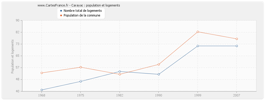 Carayac : population et logements