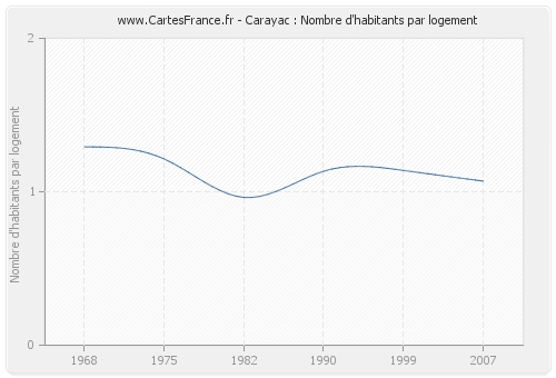 Carayac : Nombre d'habitants par logement