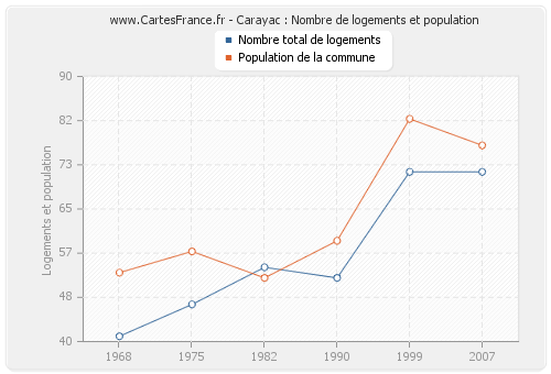 Carayac : Nombre de logements et population