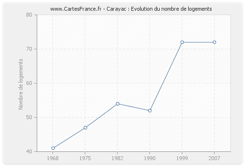 Carayac : Evolution du nombre de logements