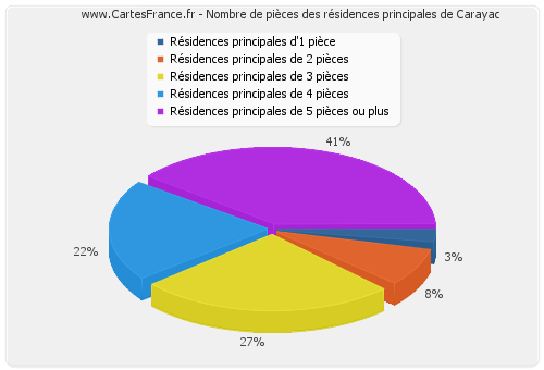 Nombre de pièces des résidences principales de Carayac