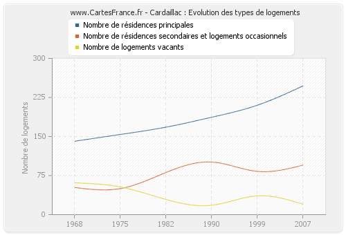 Cardaillac : Evolution des types de logements