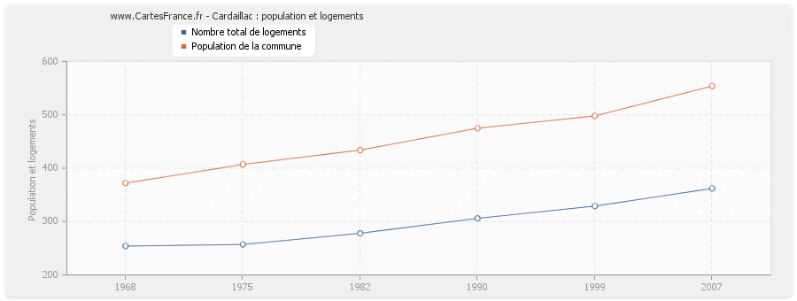 Cardaillac : population et logements