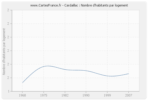 Cardaillac : Nombre d'habitants par logement