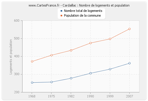 Cardaillac : Nombre de logements et population