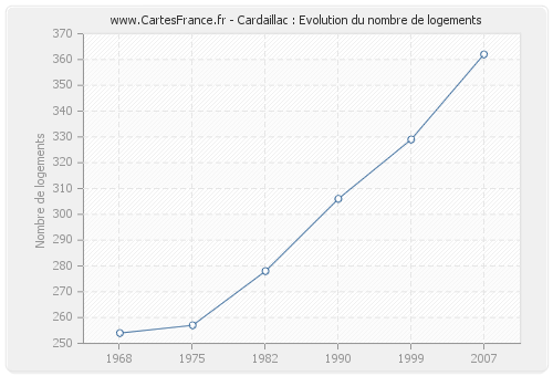 Cardaillac : Evolution du nombre de logements
