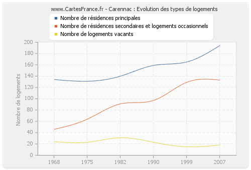 Carennac : Evolution des types de logements