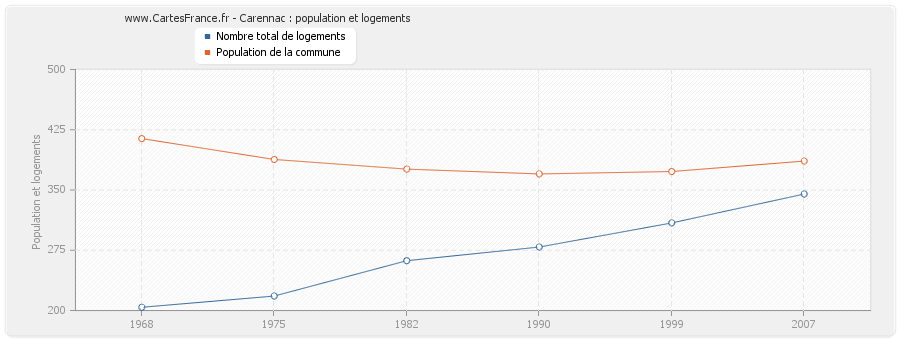 Carennac : population et logements