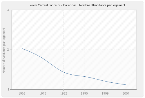 Carennac : Nombre d'habitants par logement