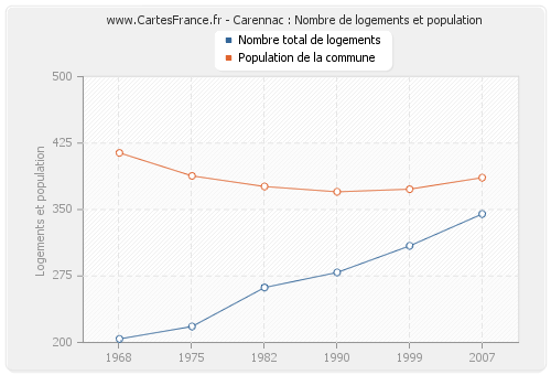 Carennac : Nombre de logements et population