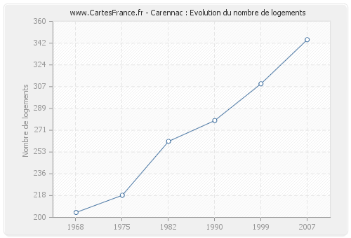 Carennac : Evolution du nombre de logements