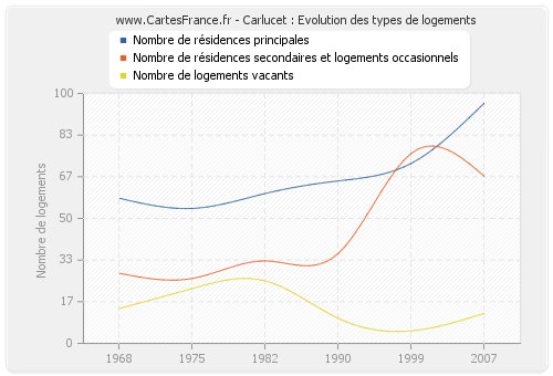 Carlucet : Evolution des types de logements