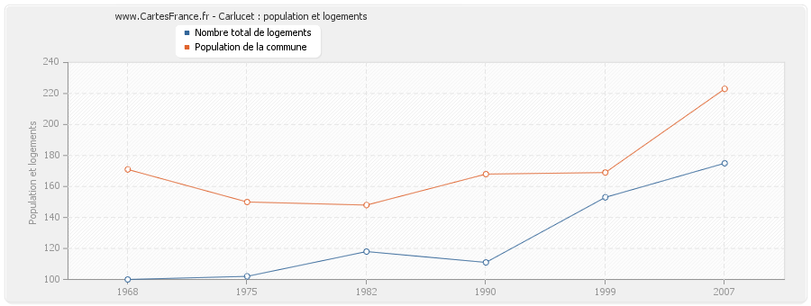 Carlucet : population et logements