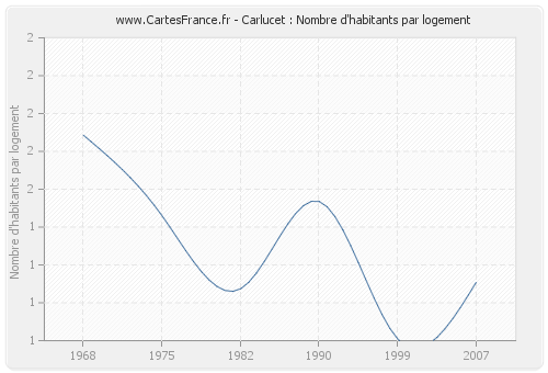 Carlucet : Nombre d'habitants par logement