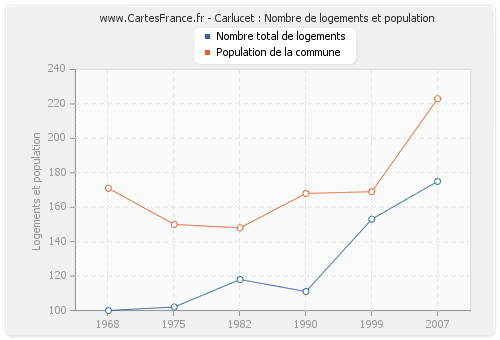 Carlucet : Nombre de logements et population