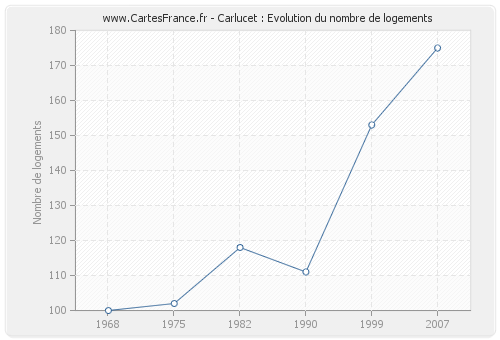 Carlucet : Evolution du nombre de logements