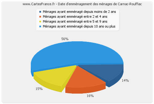 Date d'emménagement des ménages de Carnac-Rouffiac