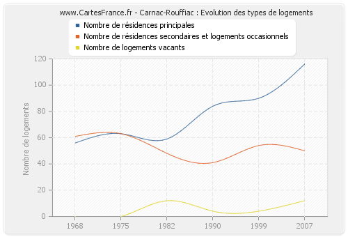 Carnac-Rouffiac : Evolution des types de logements