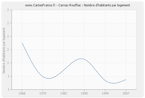 Carnac-Rouffiac : Nombre d'habitants par logement