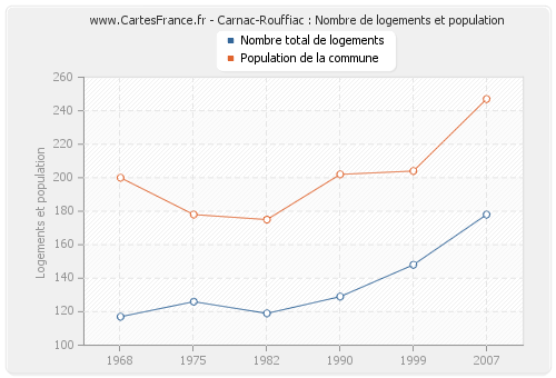 Carnac-Rouffiac : Nombre de logements et population