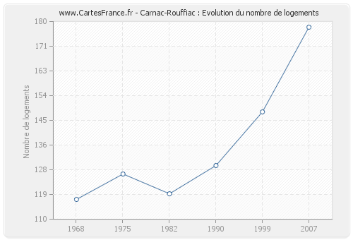 Carnac-Rouffiac : Evolution du nombre de logements