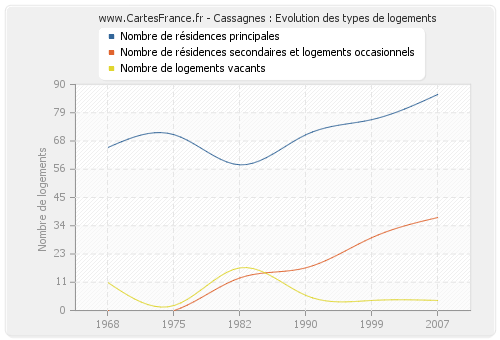 Cassagnes : Evolution des types de logements