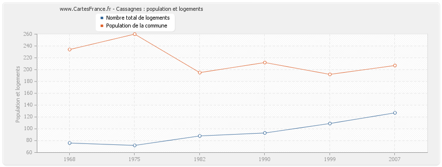 Cassagnes : population et logements