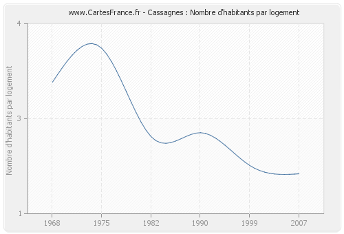 Cassagnes : Nombre d'habitants par logement