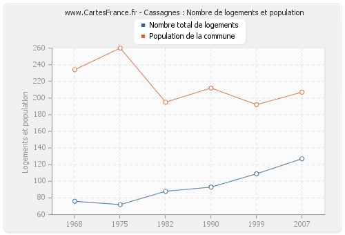 Cassagnes : Nombre de logements et population