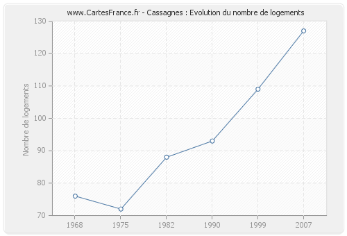 Cassagnes : Evolution du nombre de logements