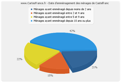 Date d'emménagement des ménages de Castelfranc