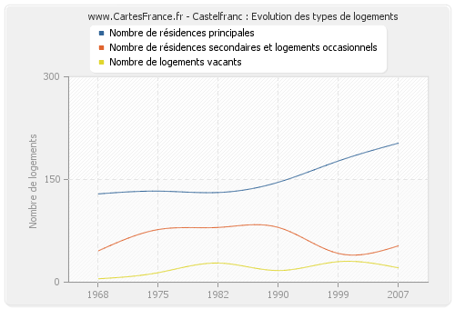 Castelfranc : Evolution des types de logements