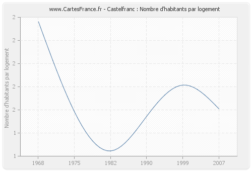 Castelfranc : Nombre d'habitants par logement