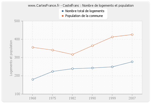 Castelfranc : Nombre de logements et population