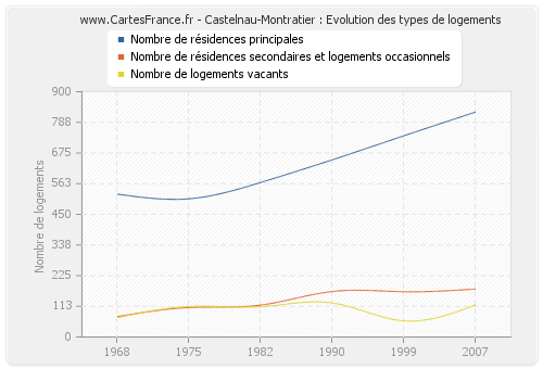Castelnau-Montratier : Evolution des types de logements