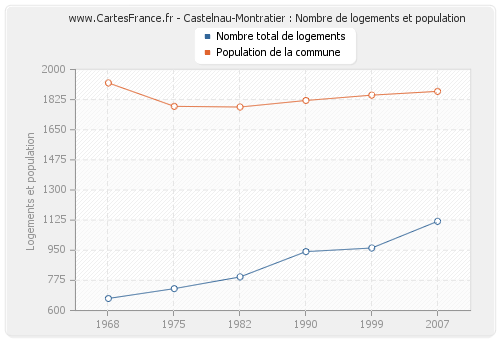 Castelnau-Montratier : Nombre de logements et population
