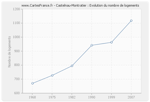 Castelnau-Montratier : Evolution du nombre de logements