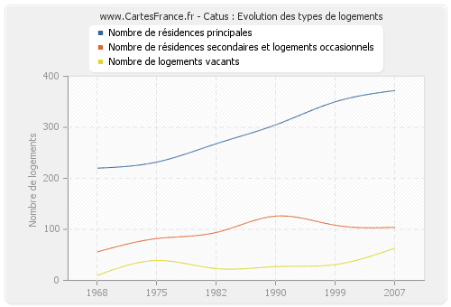 Catus : Evolution des types de logements